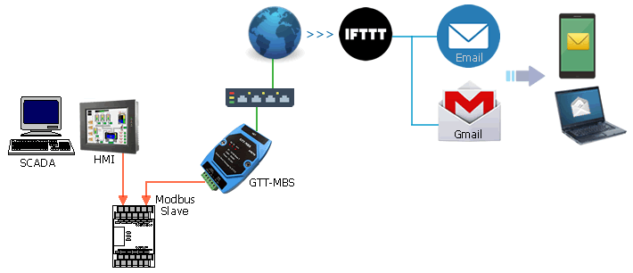 gmail 警報, gmail 訊息