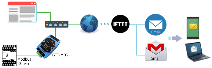 email 訊息, email 警報