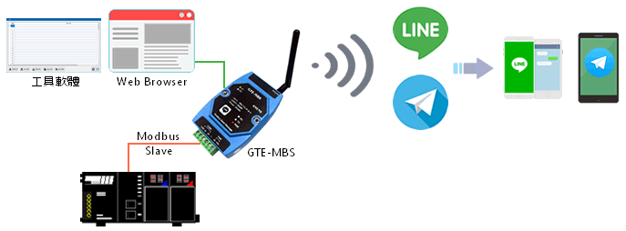 line notify api, telegram api