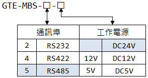 GTE-MBS 發報機 選購型號