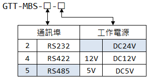 GTT-MBS 發報機 選購型號